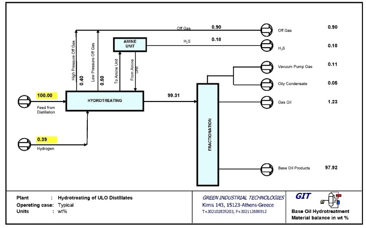 Process flow diagram