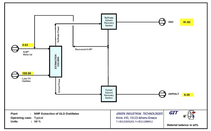 Solvent extraction process diagram