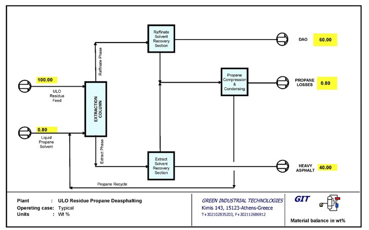 Propane de-asphalting process diagram