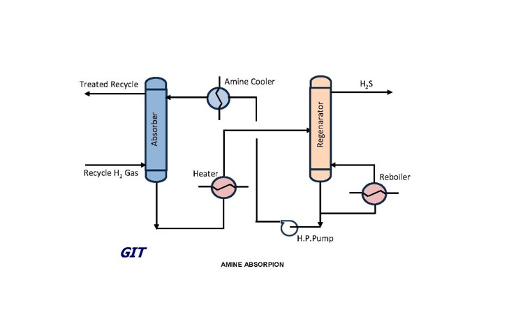 Amine absorption system